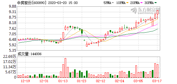 中房股份最新消息全面解读