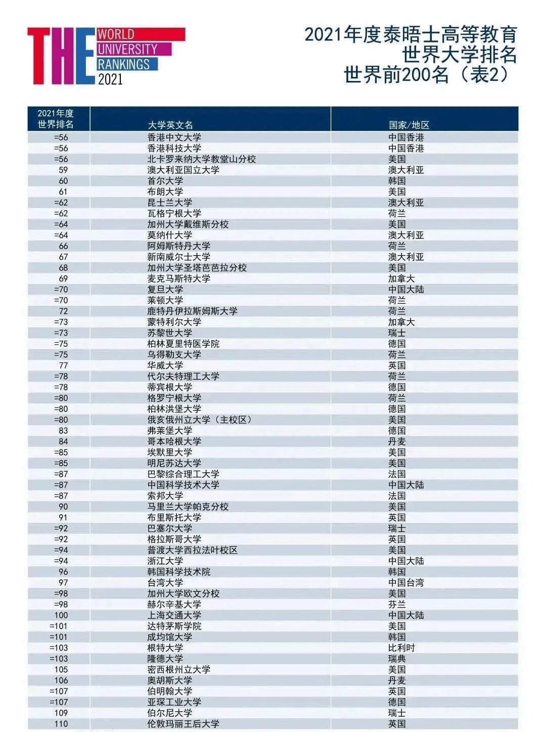 全球顶尖学府最新排名揭晓，2021年世界大学排名一览表