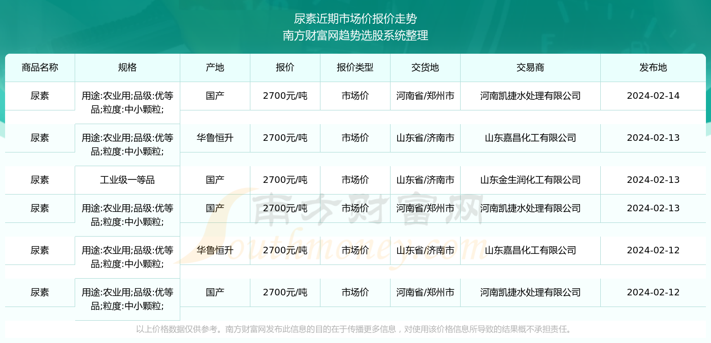 尿素市场最新价格动态解析