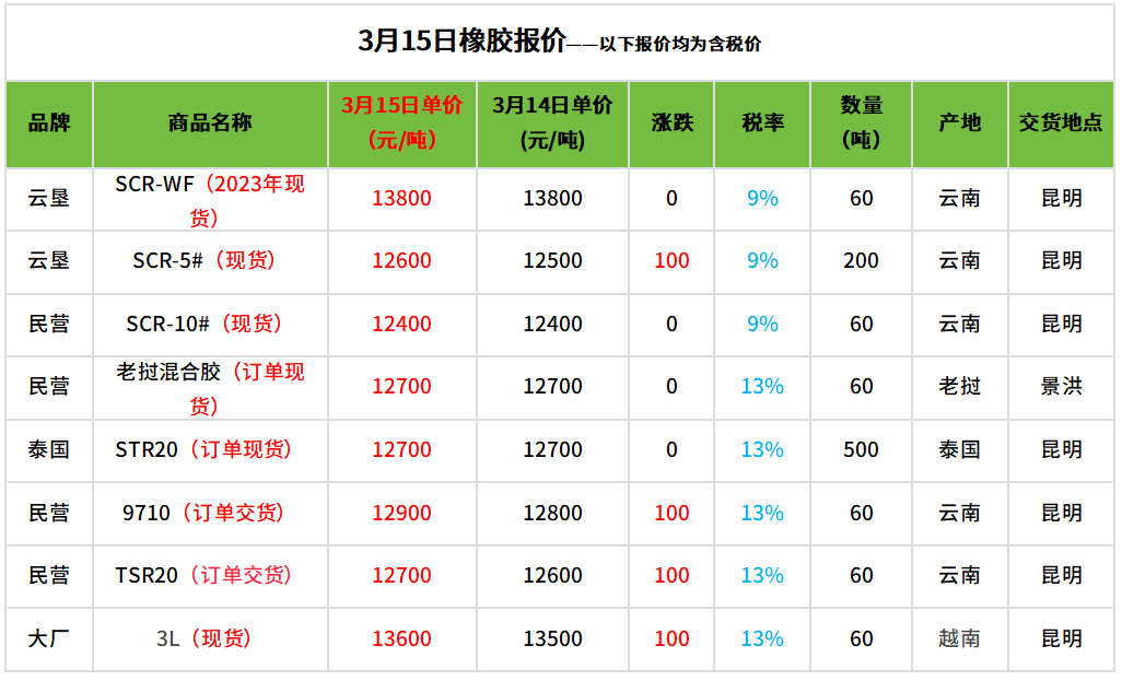 云南橡胶最新报价表及分析概览