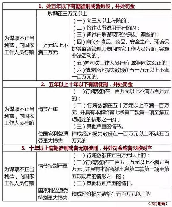 行贿罪最新司法解释深度解析