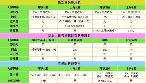 最新股票交易费用全面解析