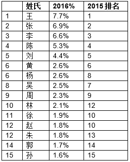 最新姓氏排行榜2016，揭示中国姓氏分布与变迁的秘密