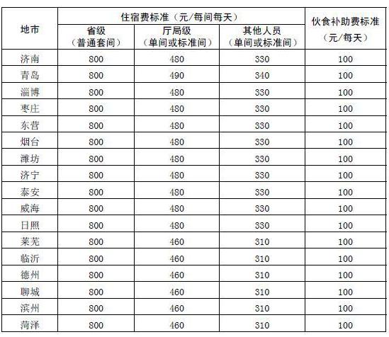 山东省差旅费标准详解