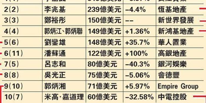 香港富豪排行榜揭示财富巨头新格局